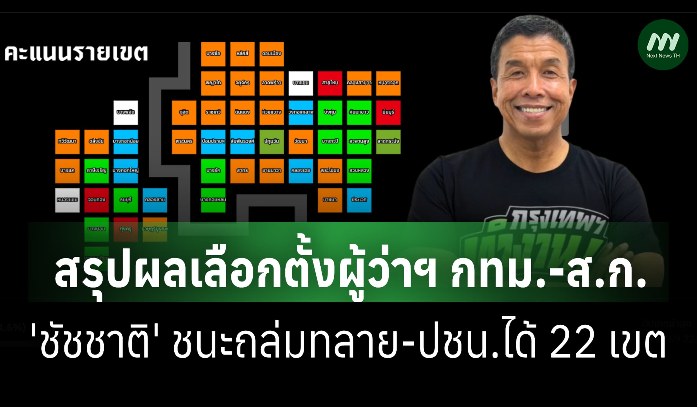 สรุปผลเลือกตั้งผู้ว่าฯ กทม.-ส.ก. 'ชัชชาติ' ชนะถล่มทลาย- ปชน.ได้ 22 เขต