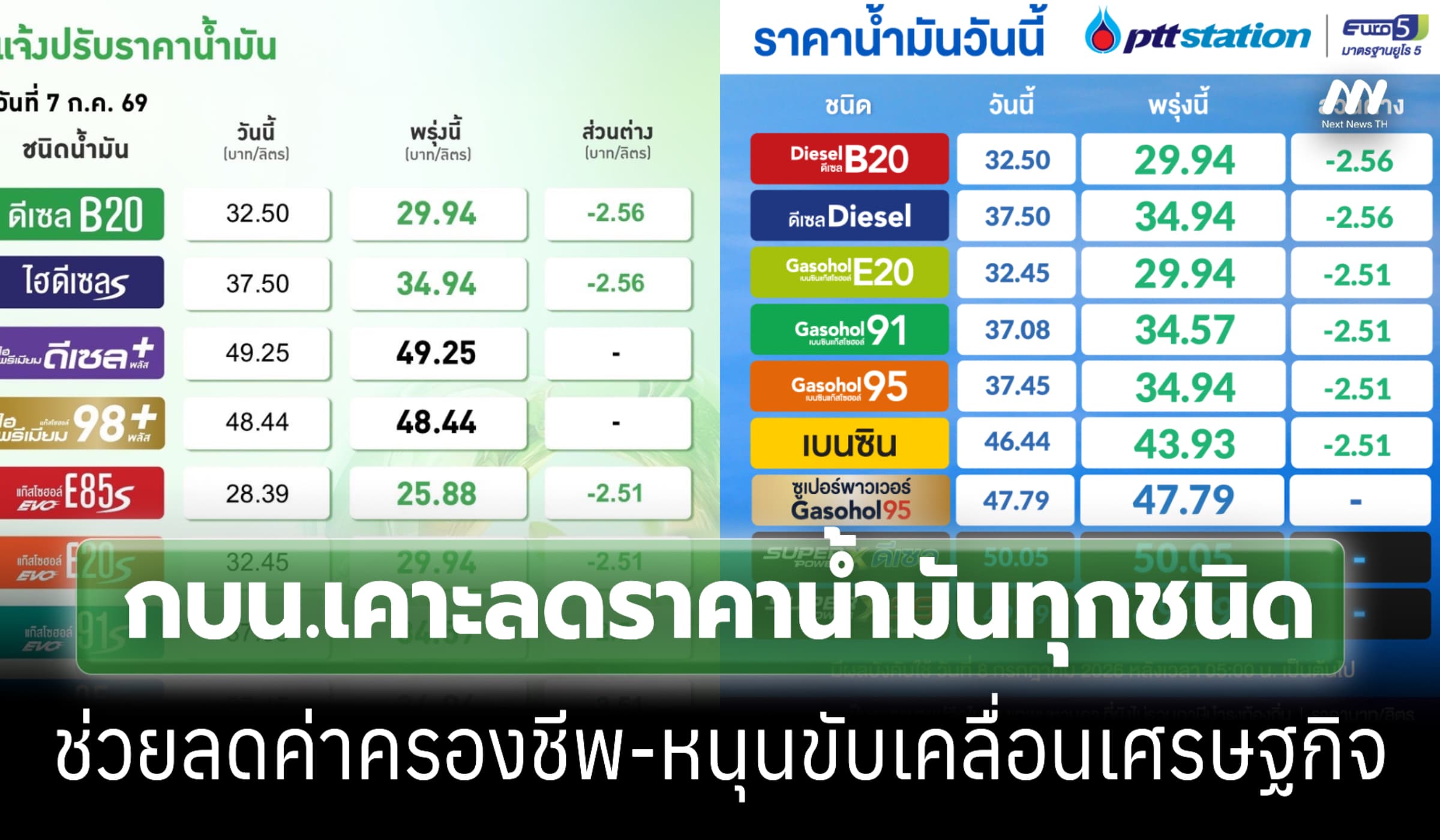 กบน.เคาะลดราคาน้ำมันทุกชนิด 2.51 - 2.56 บาท/ลิตร เริ่ม 8 ก.ค.