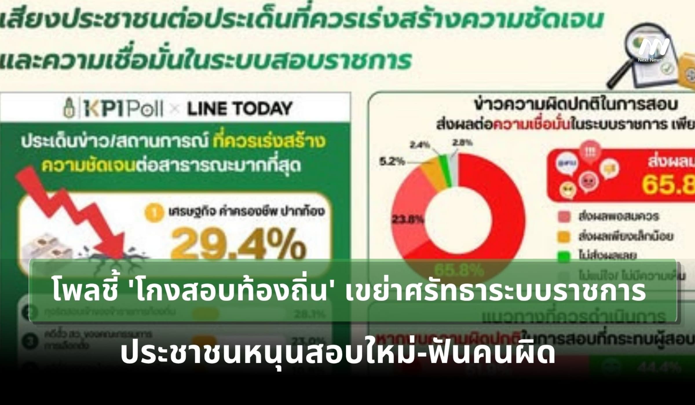 โพลชี้ 'โกงสอบท้องถิ่น' เขย่าศรัทธาราชการ ประชาชนหนุนสอบใหม่-ฟันคนผิด