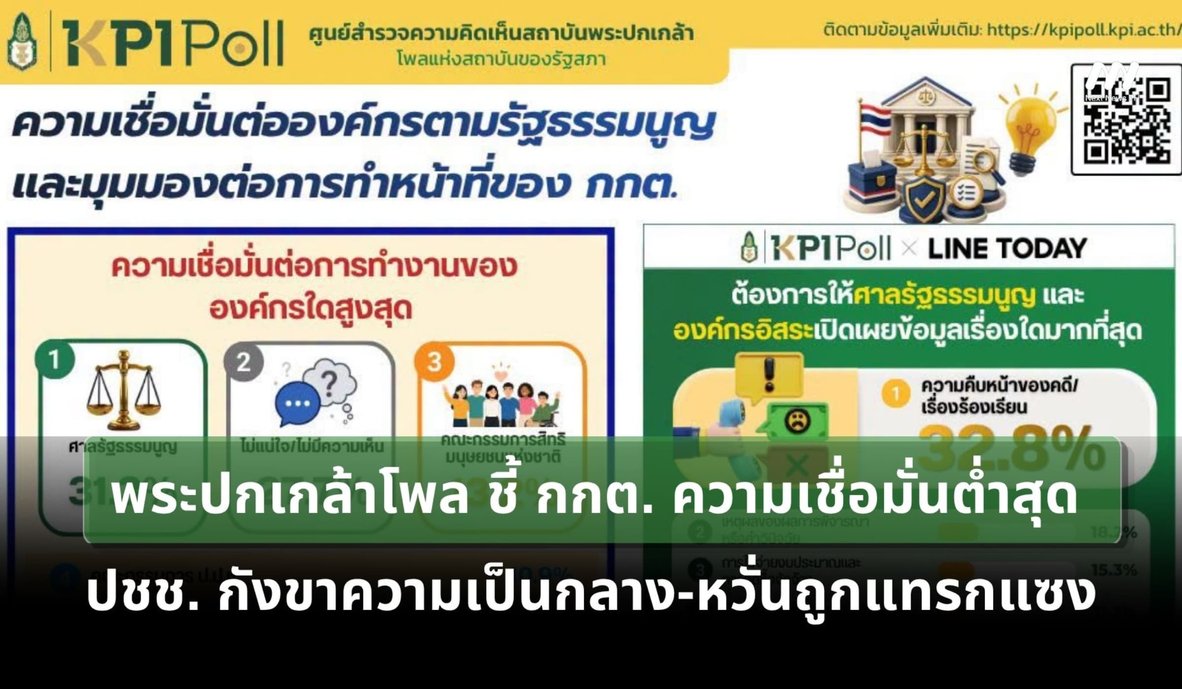 พระปกเกล้าโพล ชี้ กกต.ความเชื่อมั่นต่ำสุด กังขาความเป็นกลาง-ถูกแทรงแซง
