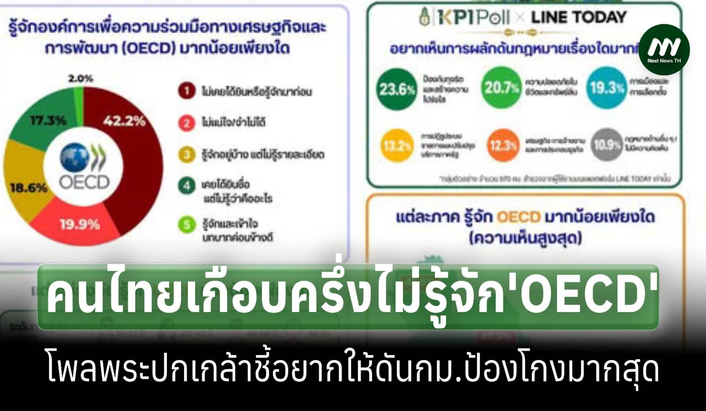 โพลพระปกเกล้าชี้คนไทยเกือบครึ่งไม่รู้จักOECDอยากให้ดันกม.ป้องโกงมากสุด