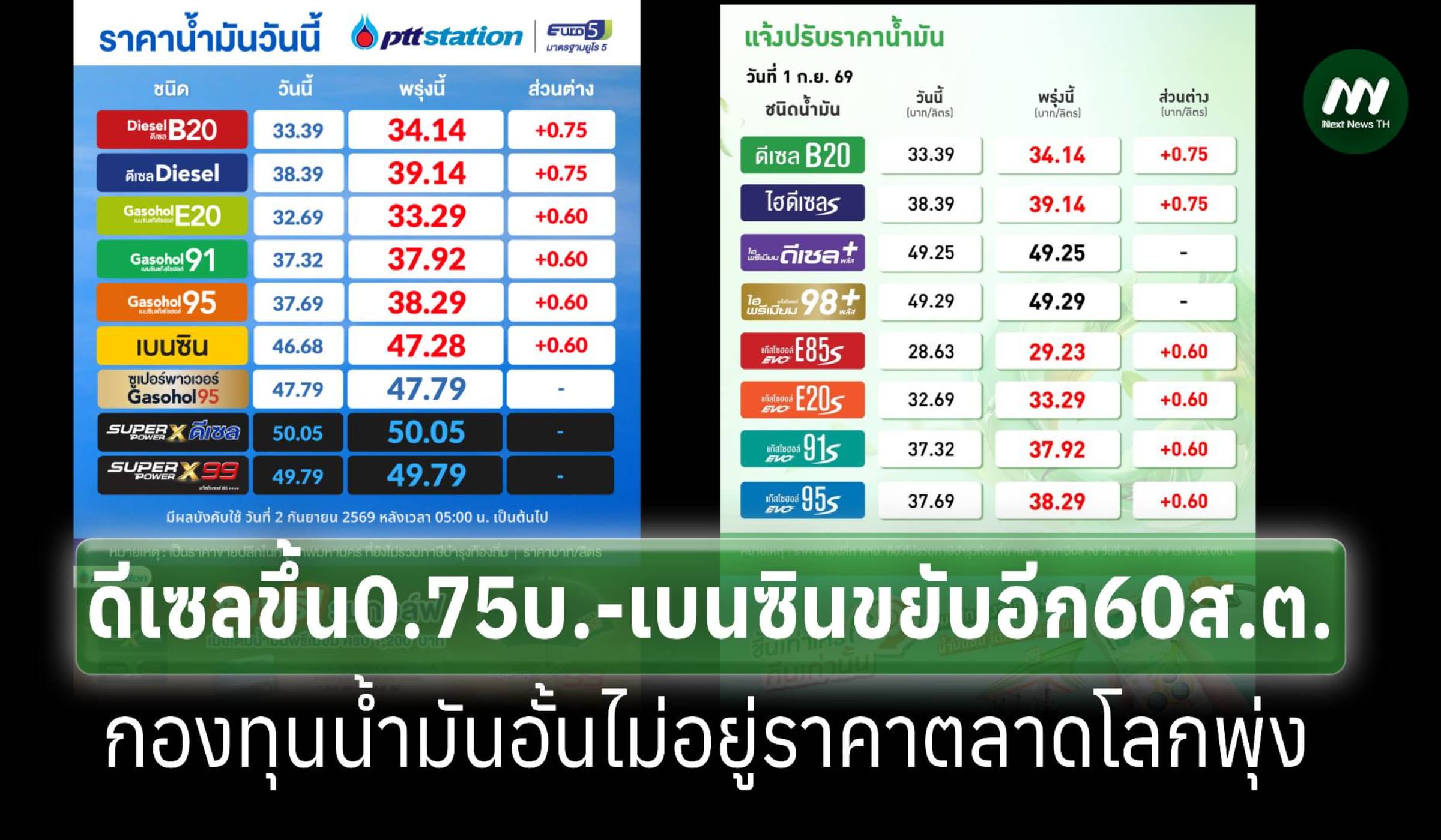 ปรับดีเซลขึ้น 0.75 บาท เบนซินขยับอีก 60 ส.ต. เริ่มตี 05.00 น. 2 กันยาฯ