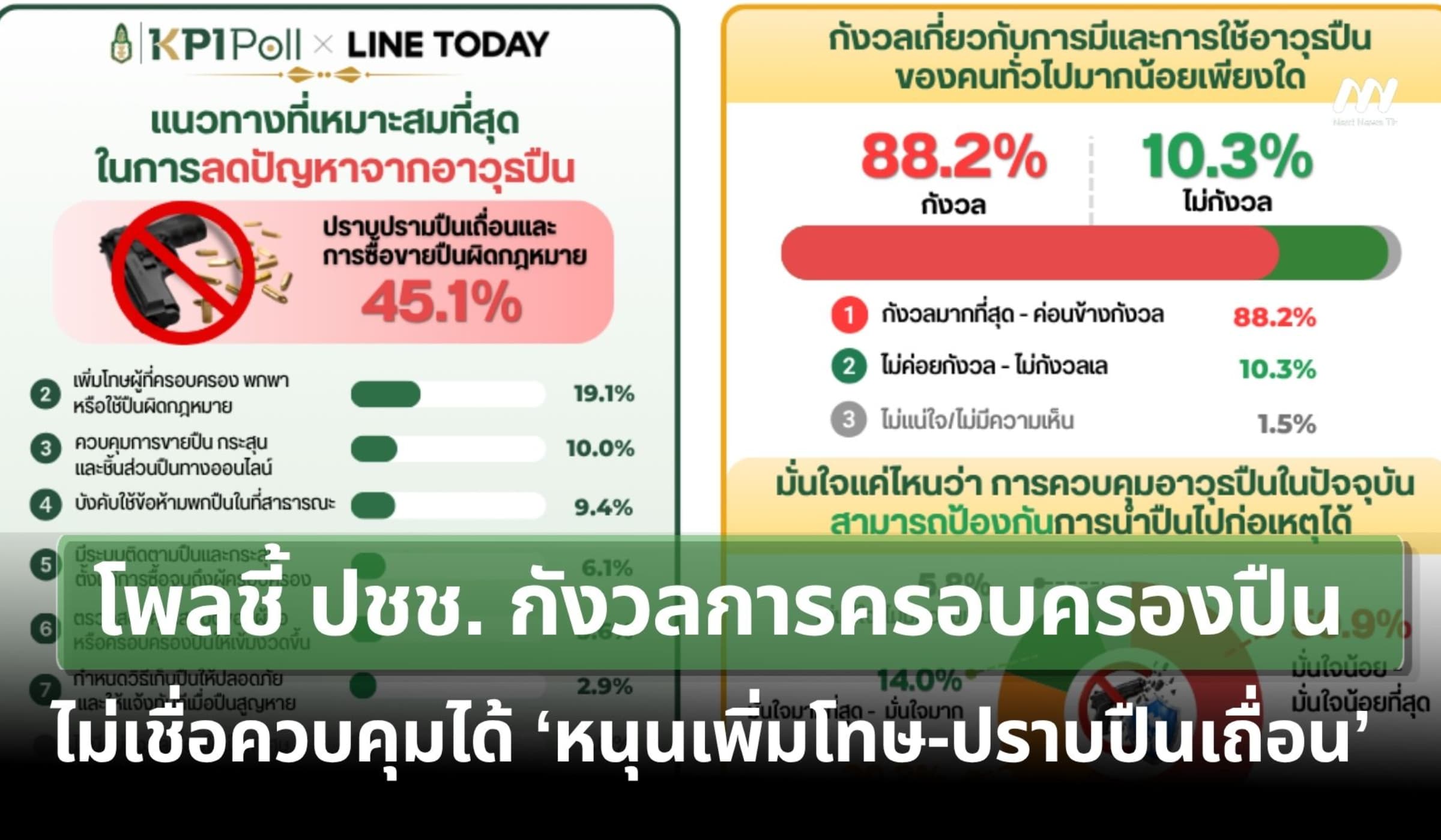 โพลชี้ ปชช.กังวลการครอบครองปืน ไม่เชื่อมั่นรัฐควบคุมได้