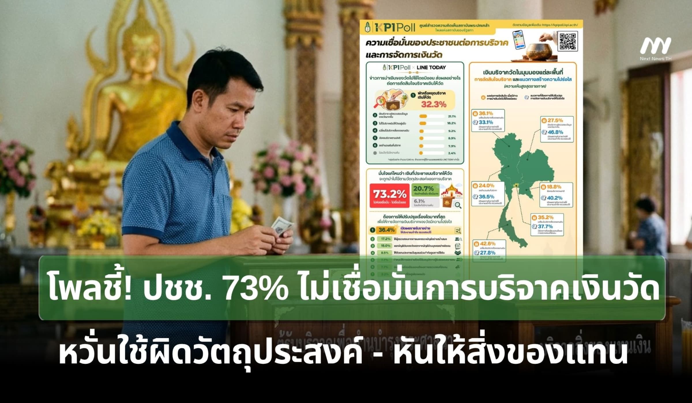 โพลชี้! ปชช. 73% ไม่เชื่อมั่นการบริจาคเงินวัด หวั่นใช้ผิดวัตถุประสงค์