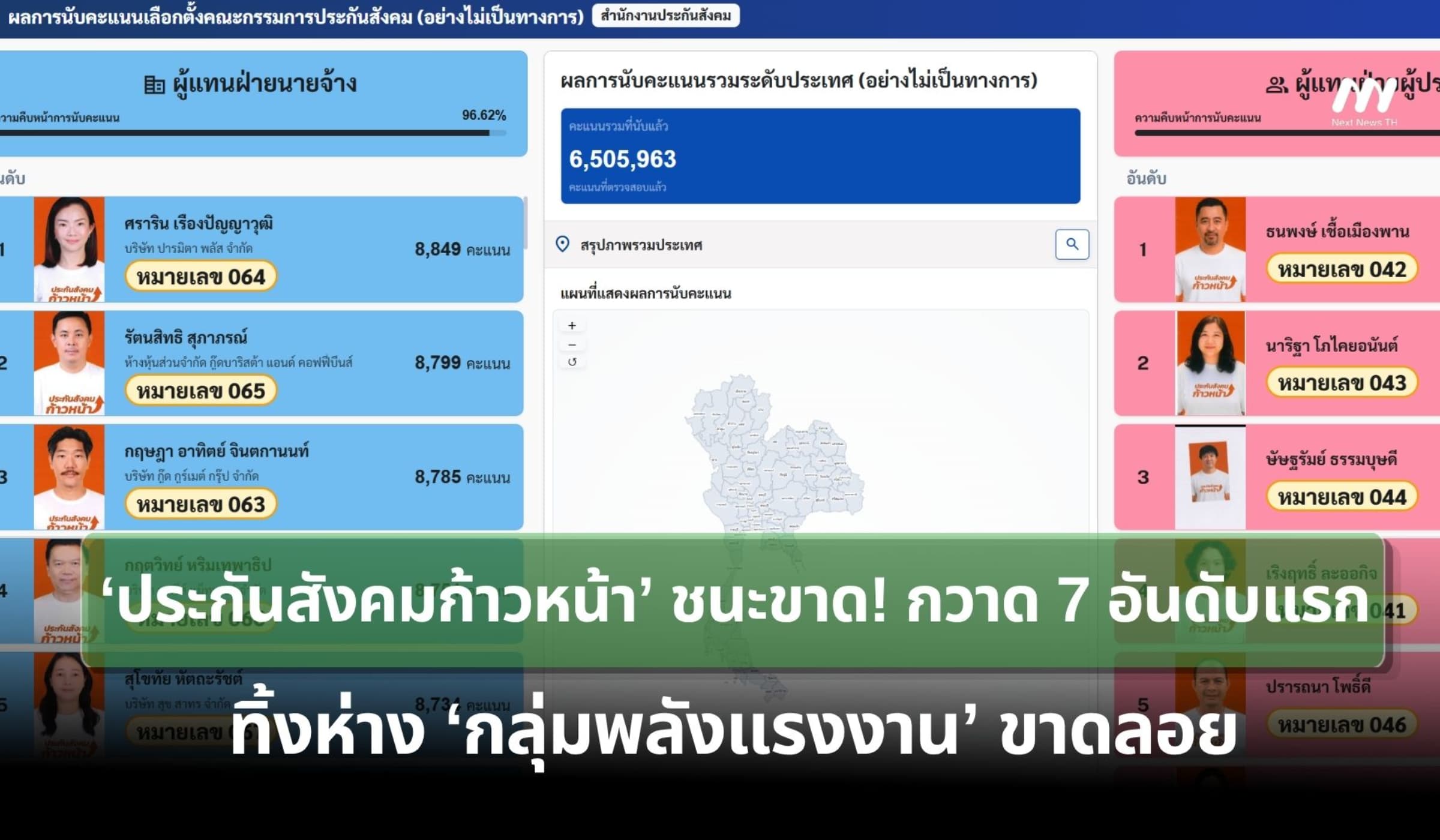 'ประกันสังคมก้าวหน้า' กวาดคะแนนทิ้งห่าง 'กลุ่มพลังแรงงาน' ขาดลอย!
