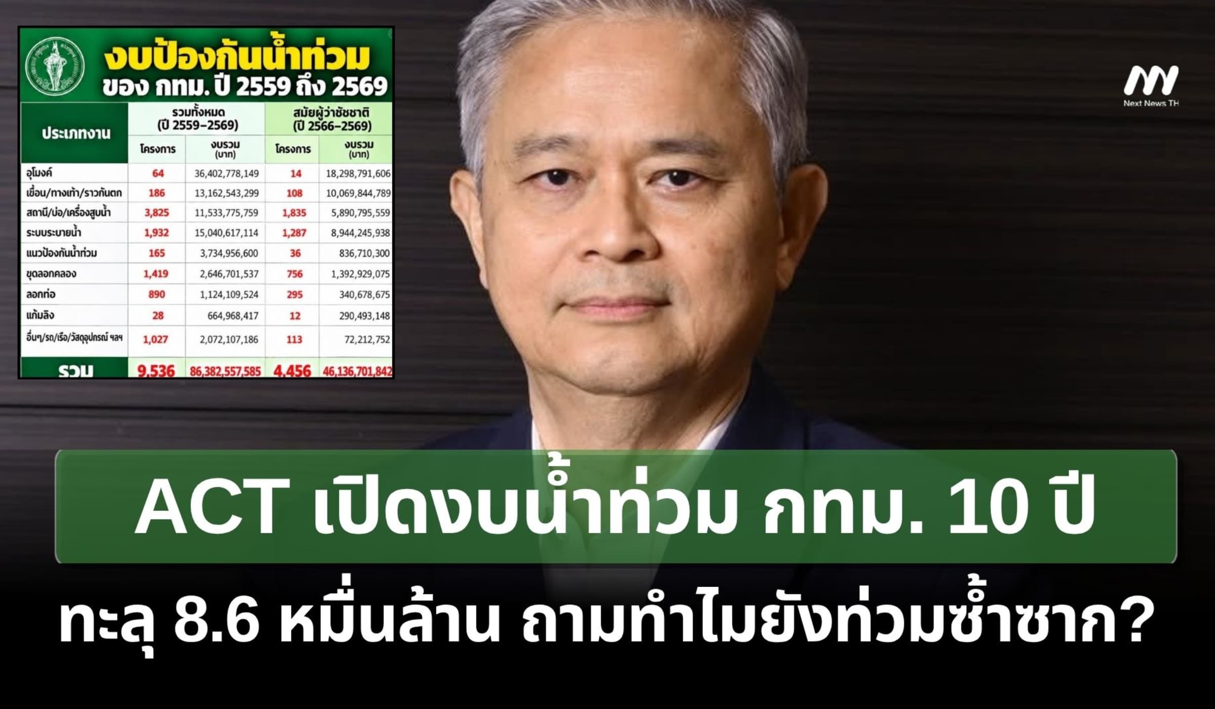 ACT เปิดงบน้ำท่วม กทม. 10 ปี 8.6 หมื่นล้าน ถามทำไมยังท่วมซ้ำซาก?