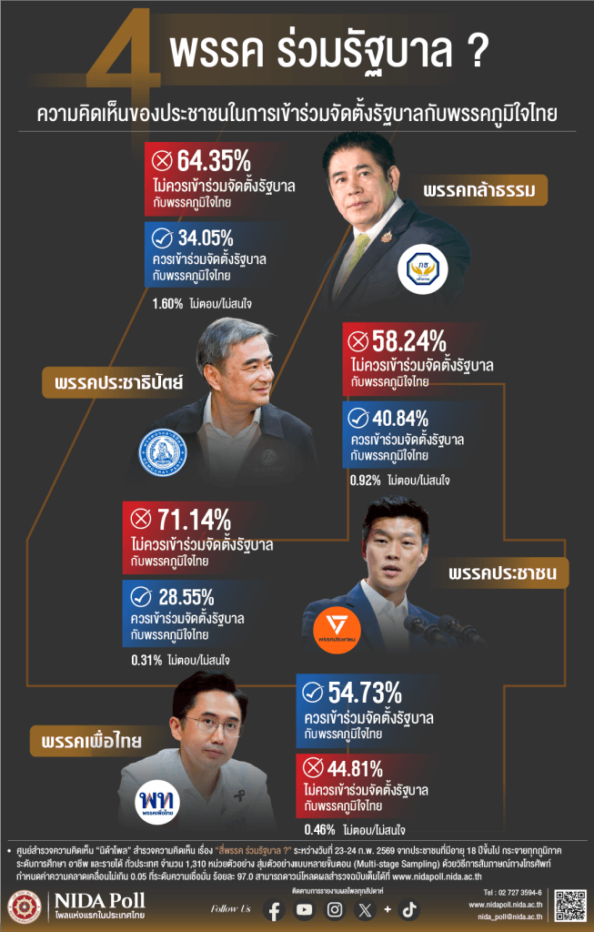 26. nida 4 parties NIDA Poll โพลแห่งแรกของประเทศไทย