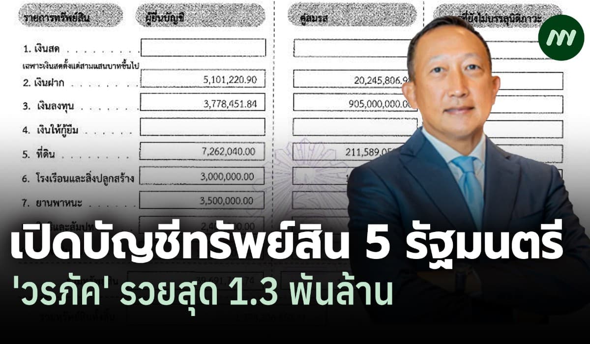 เปิดทรัพย์สิน 5 รมต. เข้า-พ้นตำแหน่ง 'วรภัค' รวยสุด 1.3 พันล้าน