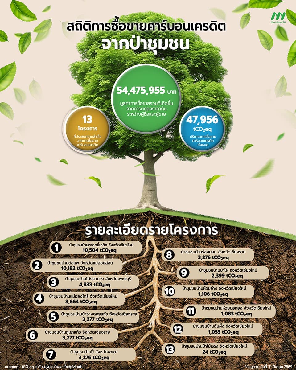 สถิติการซื้อขายคาร์บอนเครดิตจากป่าชุมชน