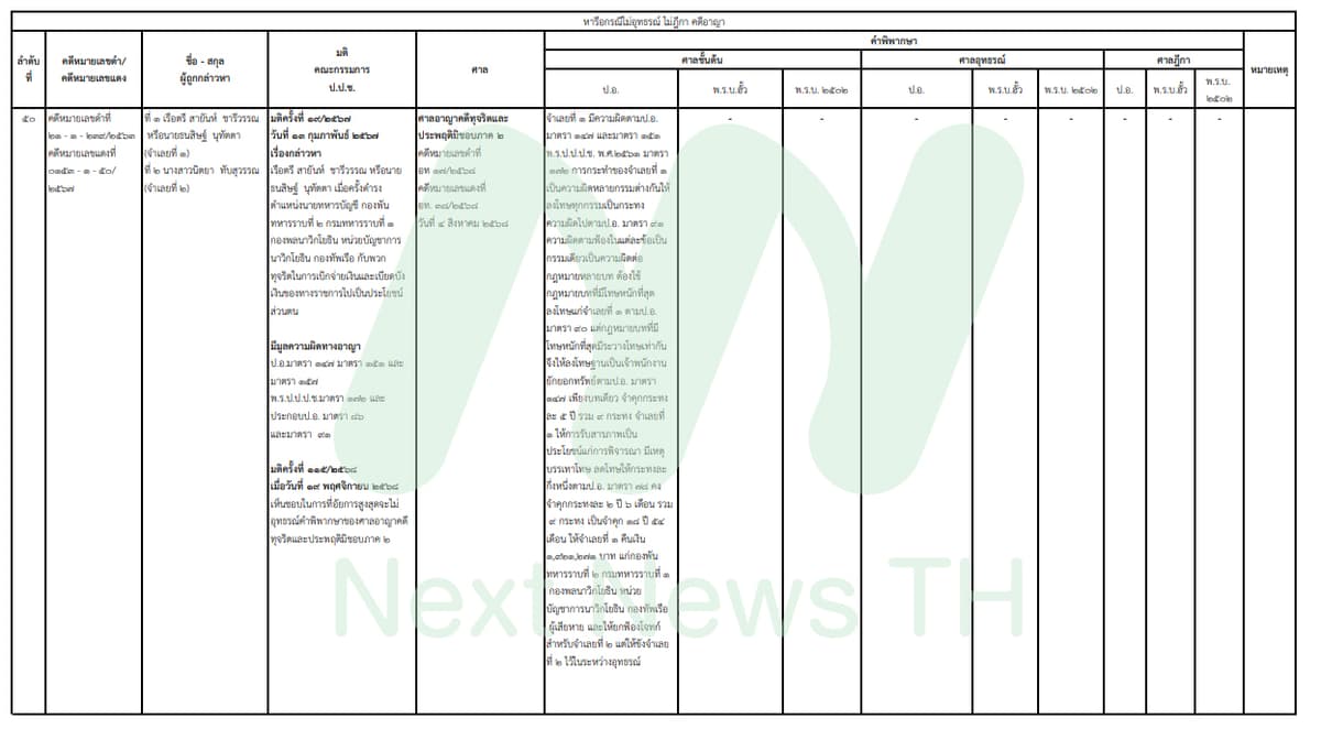 เอกสารแสดงรายละเอียดผลคดีของป.ป.ช.