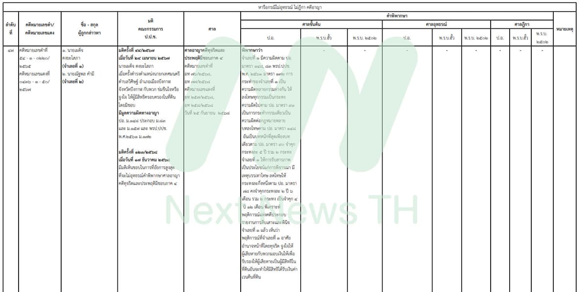 เอกสารแสดงผลคดีของ ป.ป.ช.