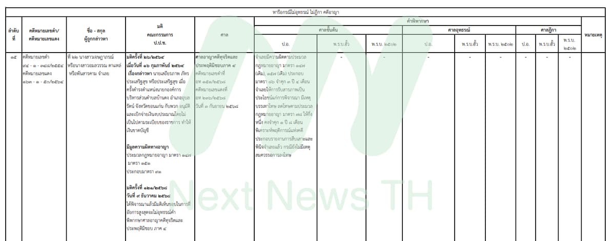 เอกสารแสดงผลคดีของป.ป.ช.