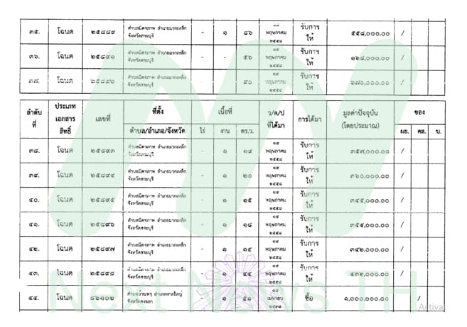เอกสารแสดงบัญชีทรัพย์สินแจ้งป.ป.ช.