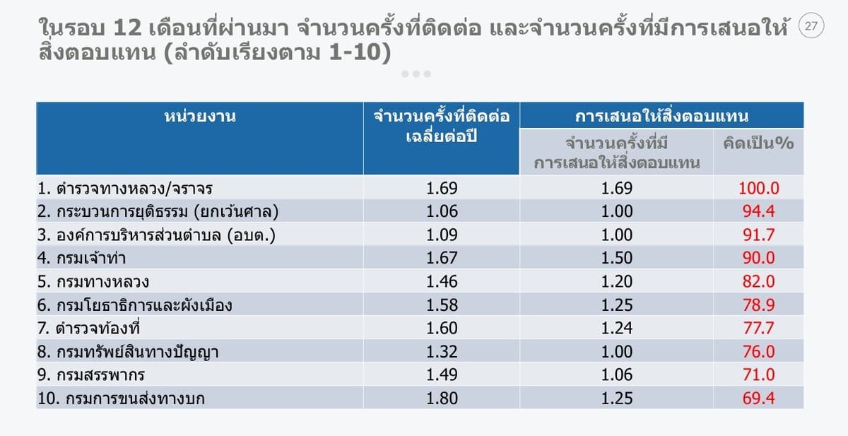 ตารางประกอบ 1