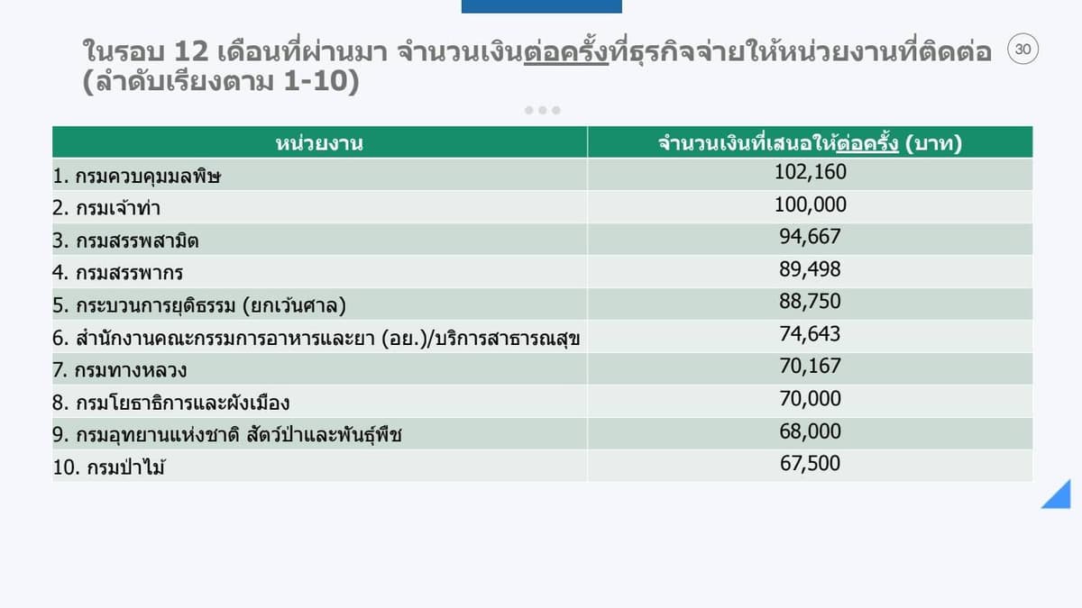ตารางประกอบ 2