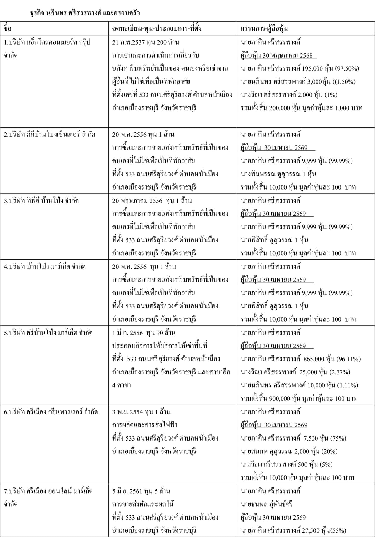 ตารางข้อมูลบริษัท