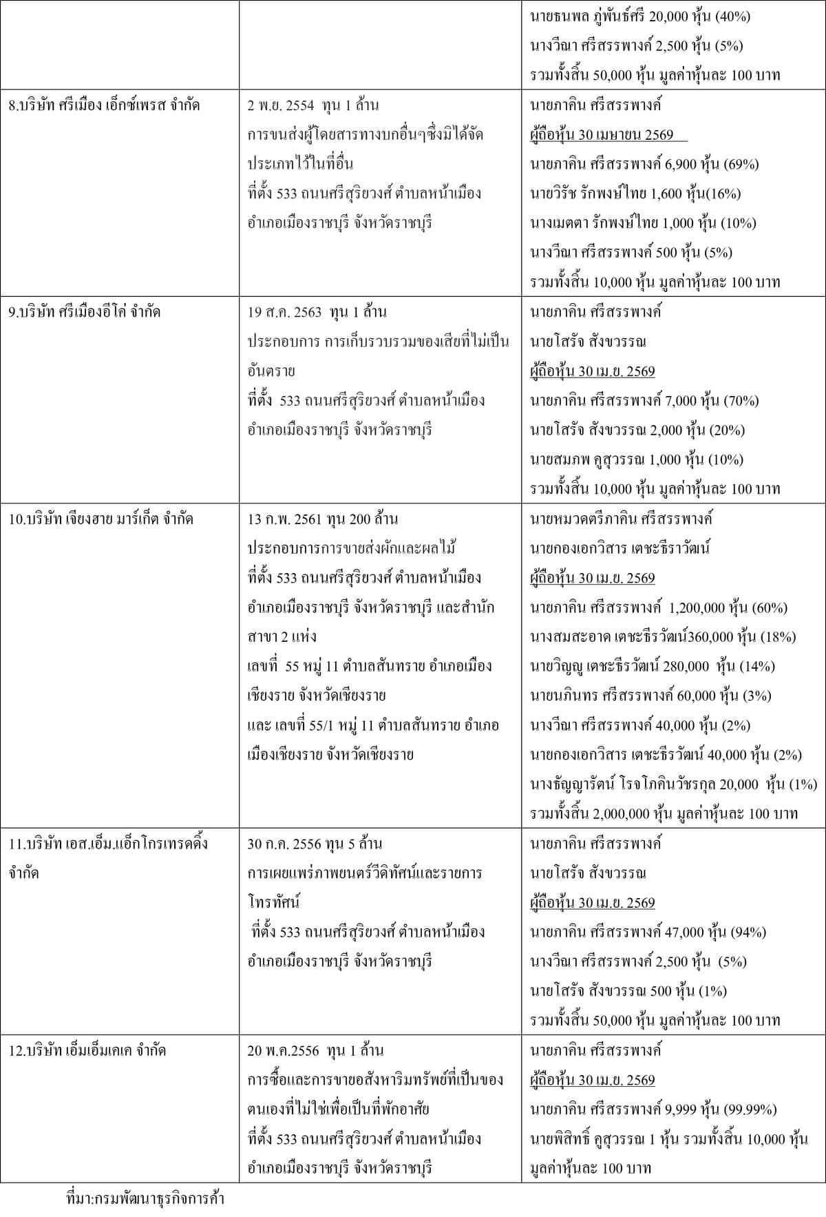 ตารางข้อมูลบริษัท