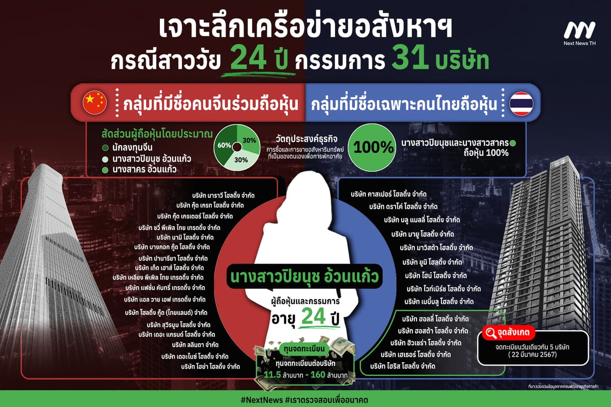 INFO : บริษัทซื้อขายอสังหาฯ ‘สาววัย 24 ปี’ กก./ถือหุ้น ร่วมคนจีน