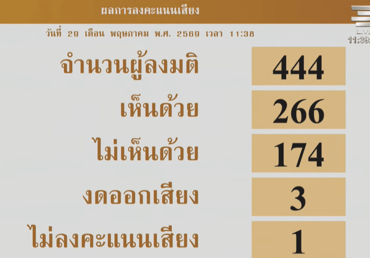 สภาฯ มีมติ 266 เสียงส่งโครงการแลนด์บริดจ์ต่อ ครม. ไม่ตั้ง กมธ. วิสามัญศึกษา