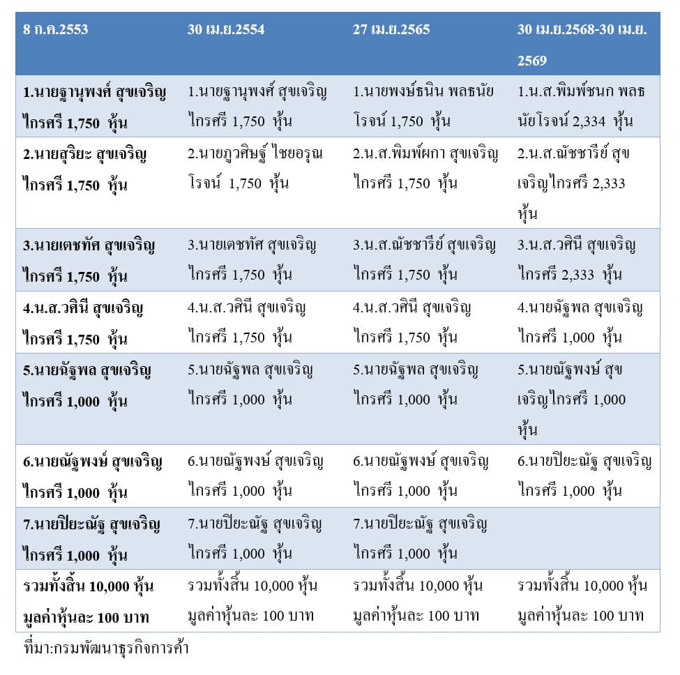 ตารางรายชื่อผู้ถือหุ้น