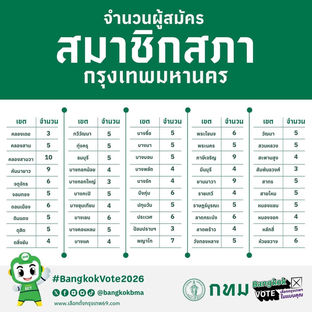 จำนวนผู้สมัครสมาชิก สก.