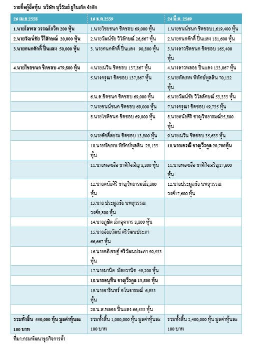 ตารางรายชื่อผู้ถือหุ้น
