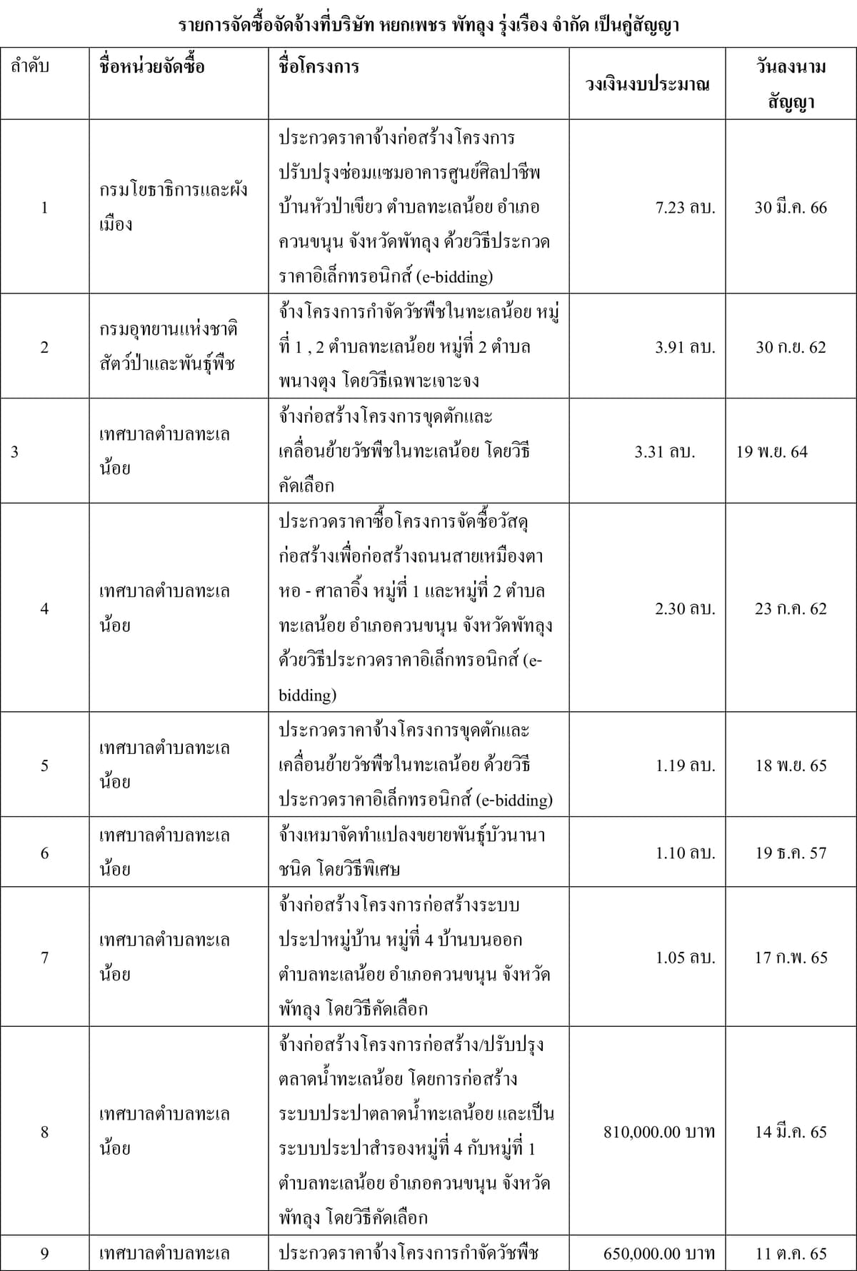 ตาราง (1)