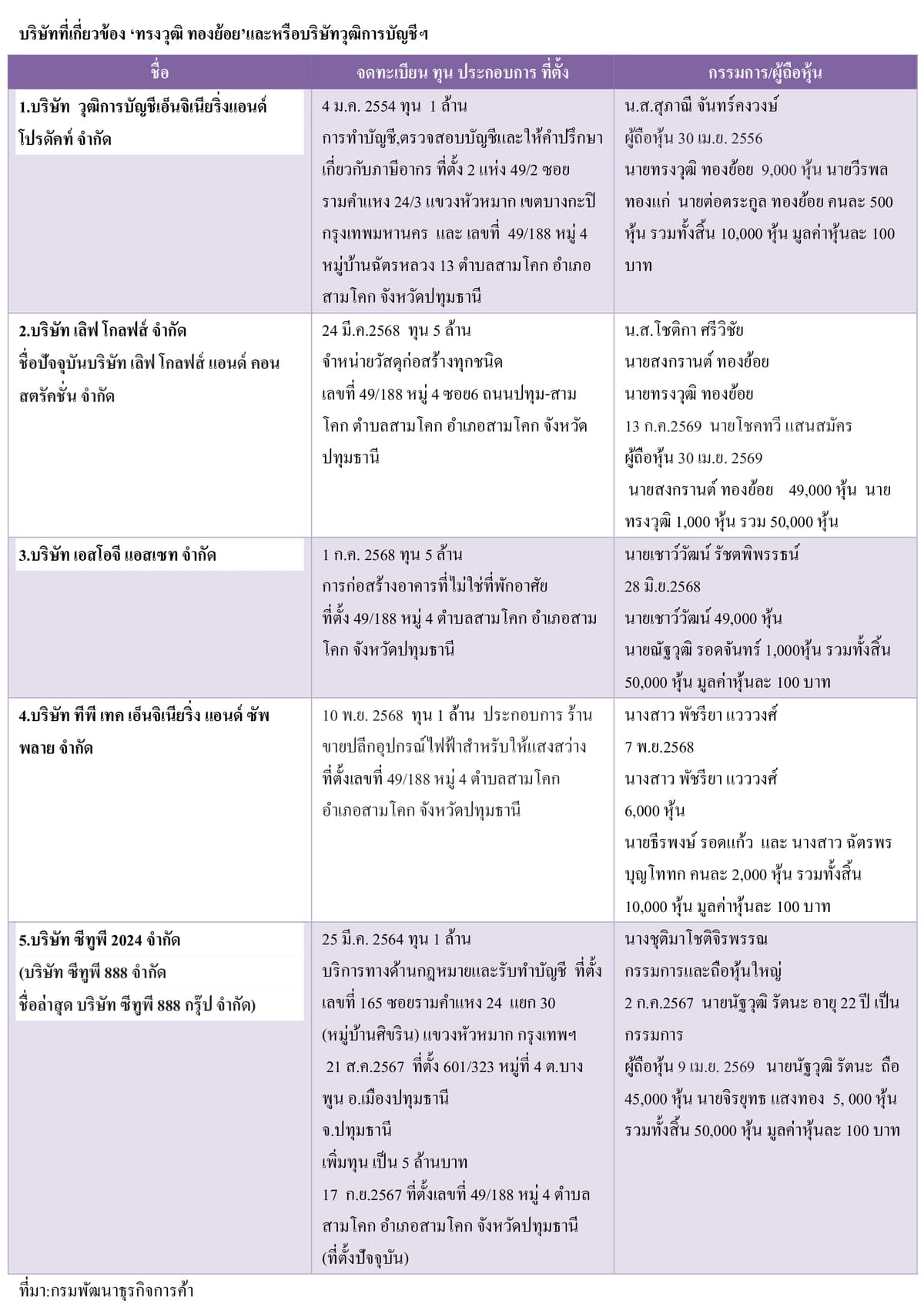 ตารางบริษัทที่เกี่ยวข้อง