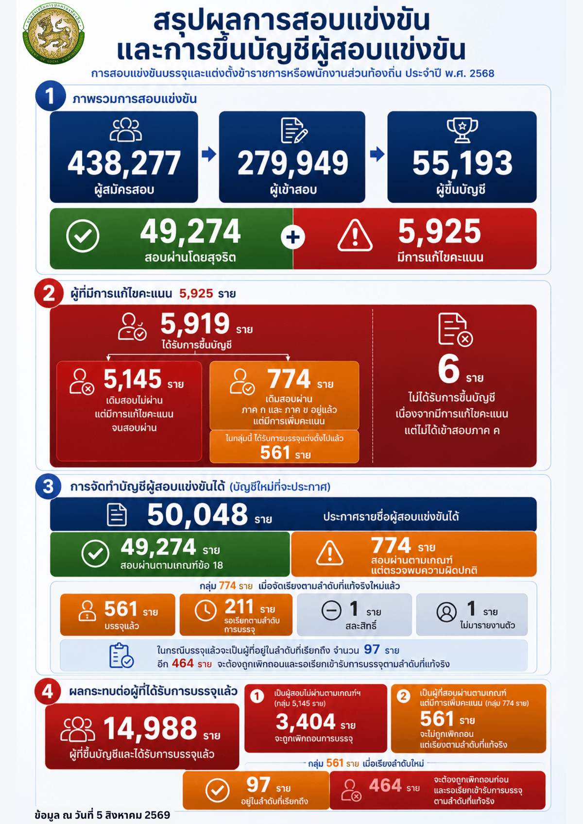 ข้อมูล ณ วันที่ 5 สิงหาคม 2569 (1)