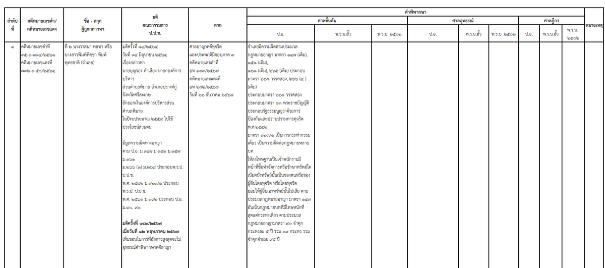 เอกสารแสดงผลคดีของ ป.ป.ช.