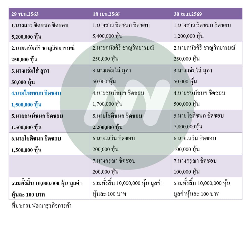 ตาราง (2)