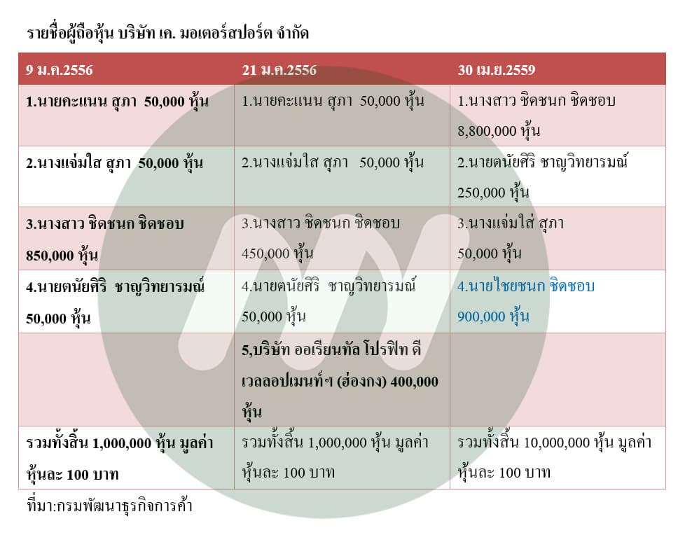 ตาราง (1)