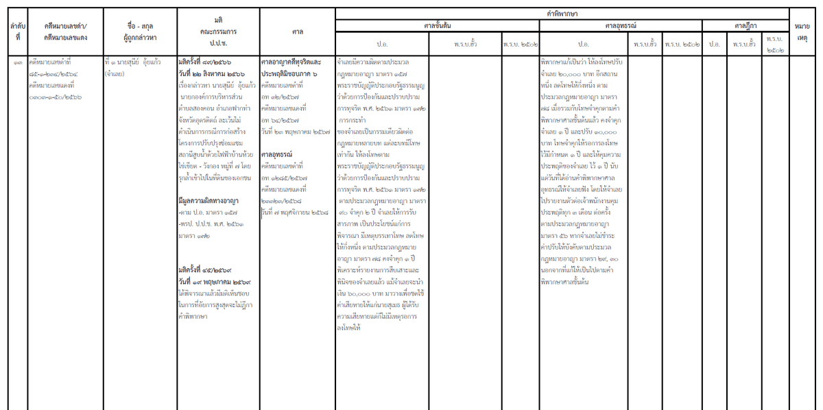 เอกสารแสดงผลคดีของ ป.ป.ช.