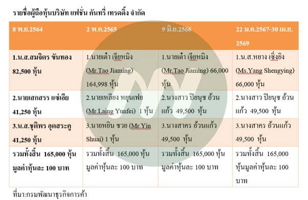 บริษัท แฟชั่น คันทรี่ เทรดดิ้ง จำกัด
