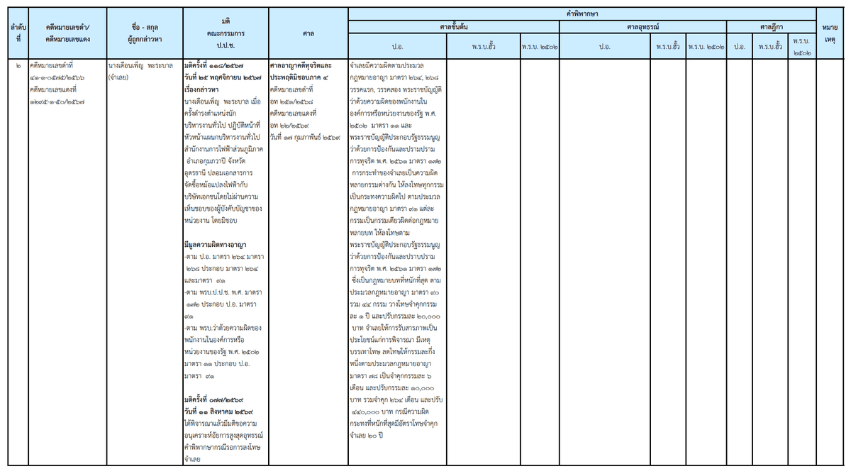 เอกสารแสดงผลคดีของ ป.ป.ช.