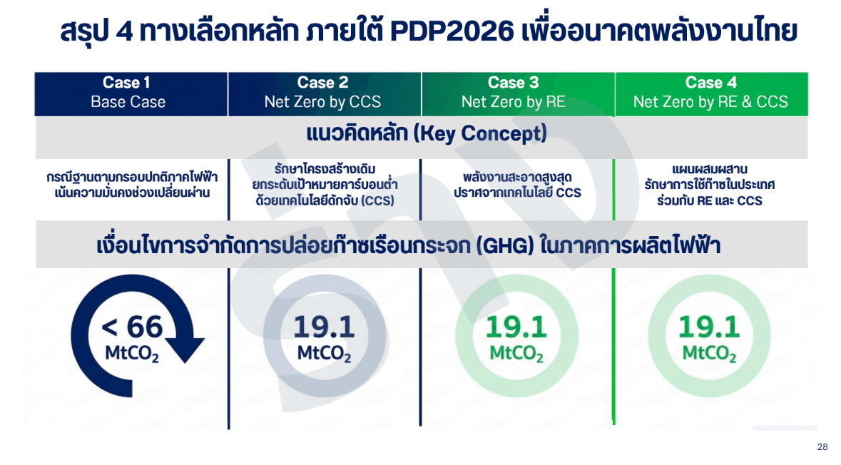 4 ฉากทัศน์ร่างแผน PDP 2026