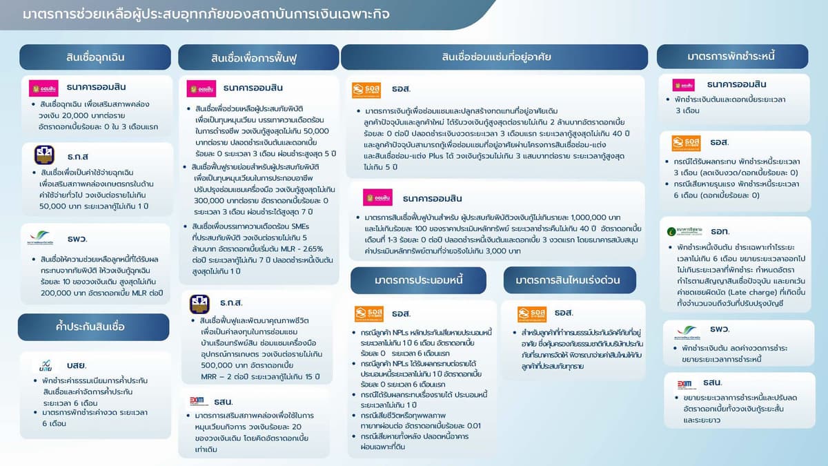 มาตรการช่วยเหลือ