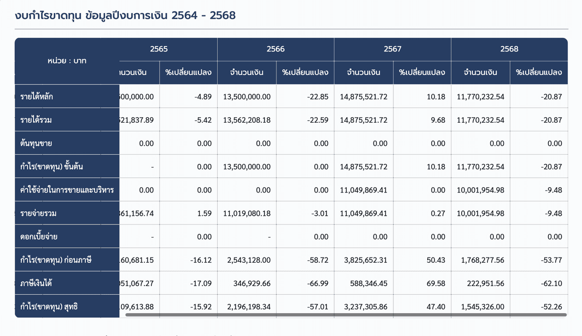 งบกำไรขาดทุน 2568