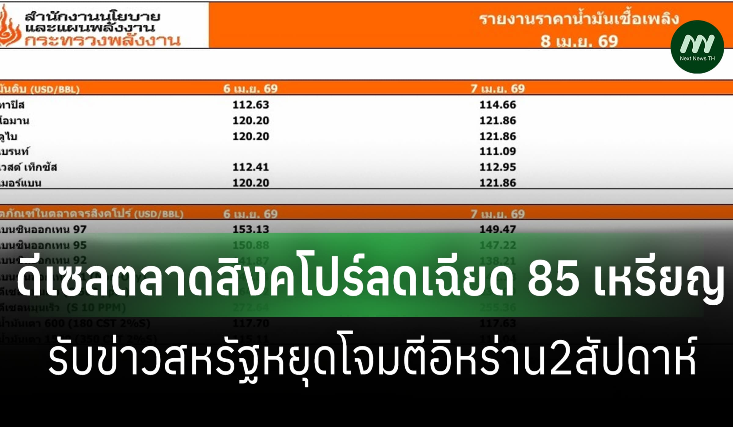 ดีเซลตลาดสิงคโปร์ลดเฉียด 85 เหรียญ รับข่าวสหรัฐหยุดโจมตีอิหร่าน