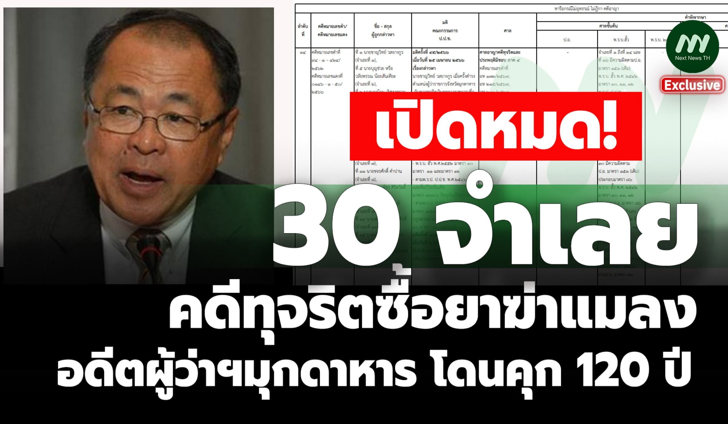 เปิด 30 จำเลย คดีทุจริตซื้อยาฆ่าแมลงอดีตผู้ว่าฯมุกดาหาร คุก 120 ปี