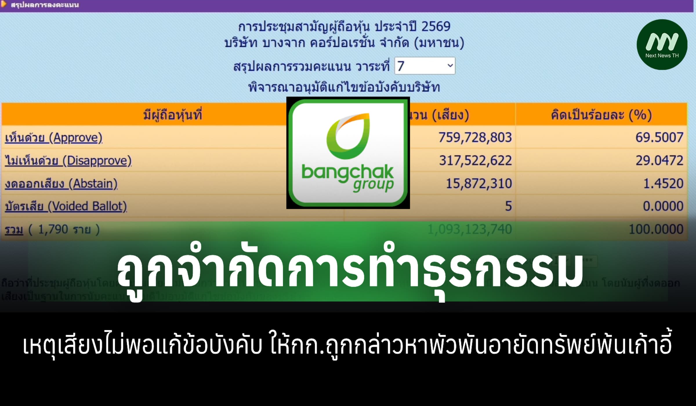 'บางจาก' แจงถูกจำกัดธุรกรรม เหตุแก้ข้อบังคับไม่สำเร็จ