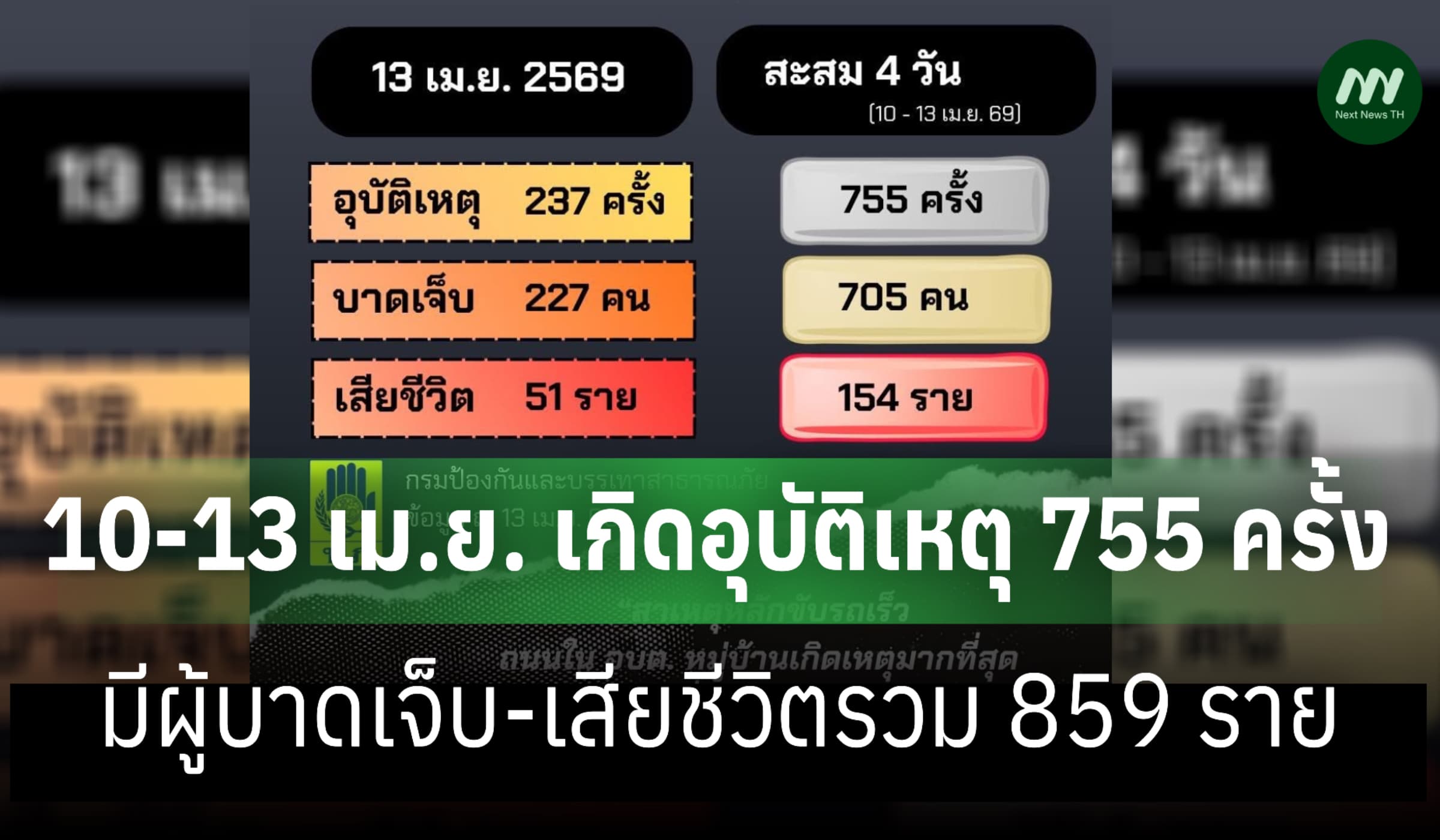 ศปถ. เผย 10-13 เม.ย. เกิดอุบัติเหตุ 755 ครั้ง บาดเจ็บ-ตายรวม 859 ราย