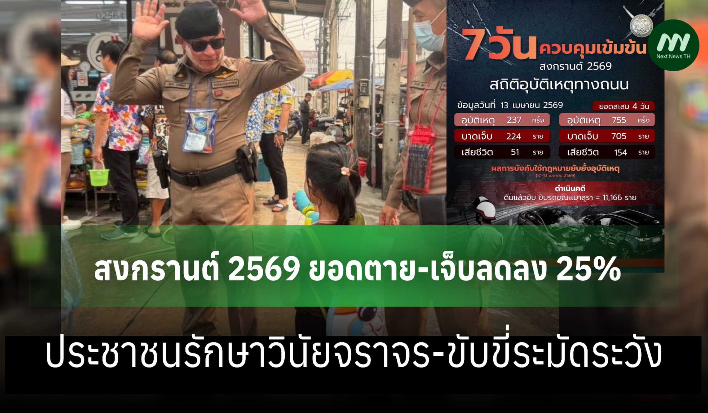 ตร.เผยสงกรานต์ 2569 ยอดตาย-เจ็บลดลง 25% ชี้ประชาชนรักษาวินัยจราจร