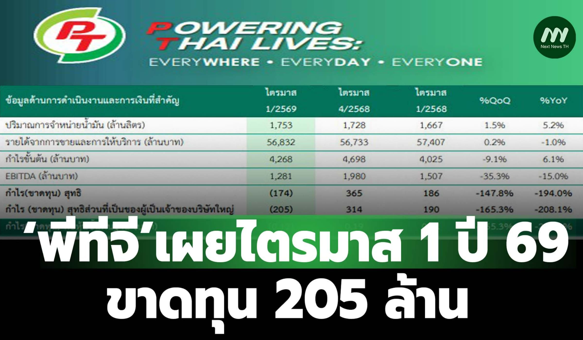 ‘พีทีจี’เผยไตรมาส 1 ปี 69 ขาดทุน 205 ล. ชี้เหตุกำไรจากน้ำมันลดลง