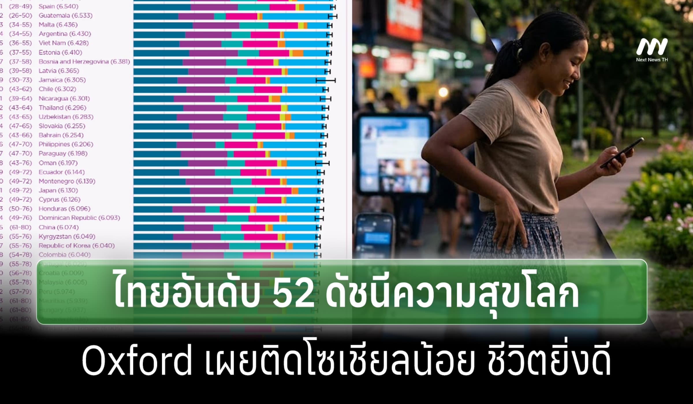 ออกซ์ฟอร์ดจัดไทยอันดับ 52 ดัชนีความสุขโลก เผยชีวิตดี ถ้าลดติดโซเชียล