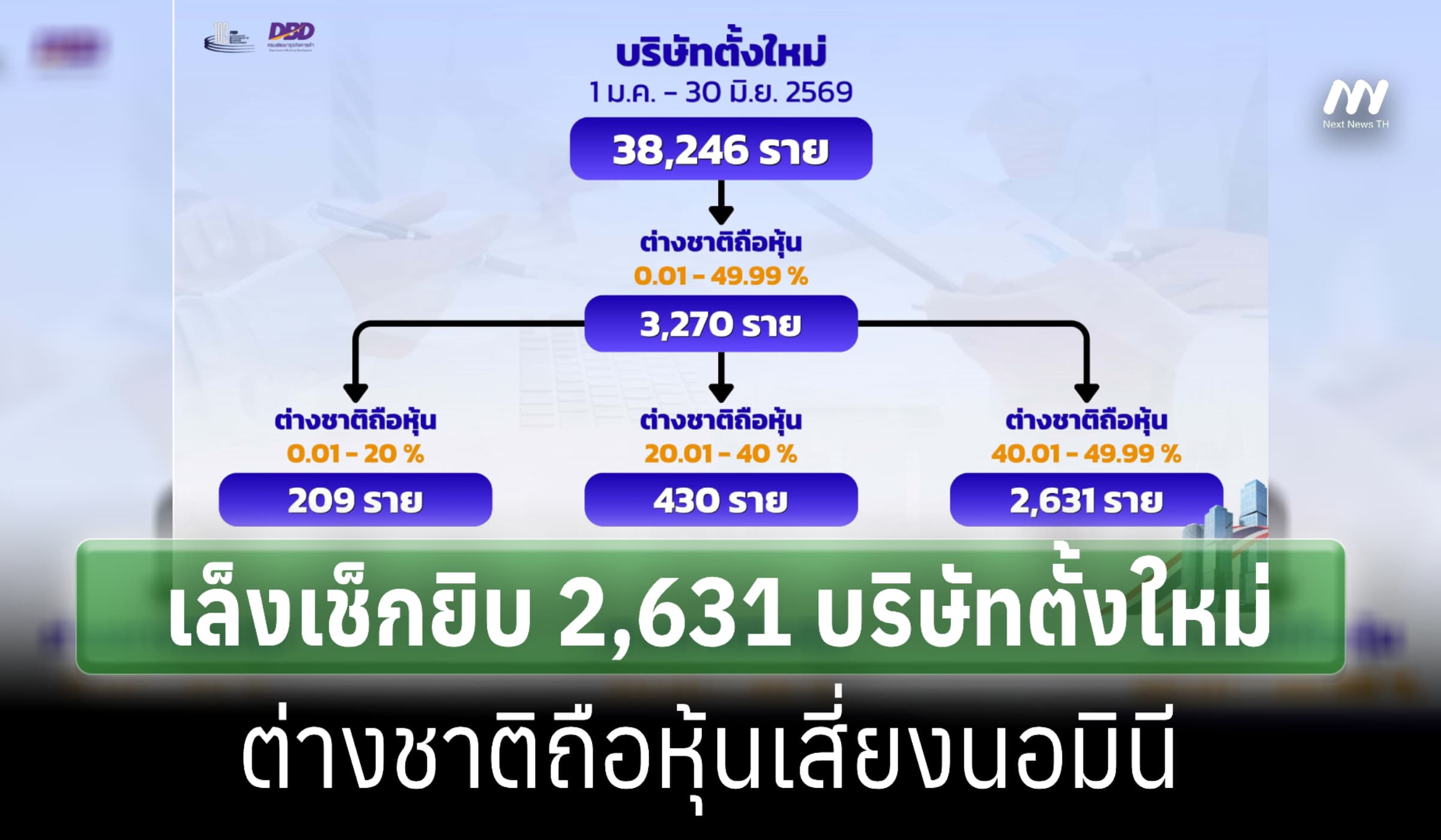 จ่อเช็ก 2,631 บ.ตั้งใหม่เสี่ยง 'นอนินี' ฮึ่มฟันช่วยต่างชาติเลี่ยงกม.