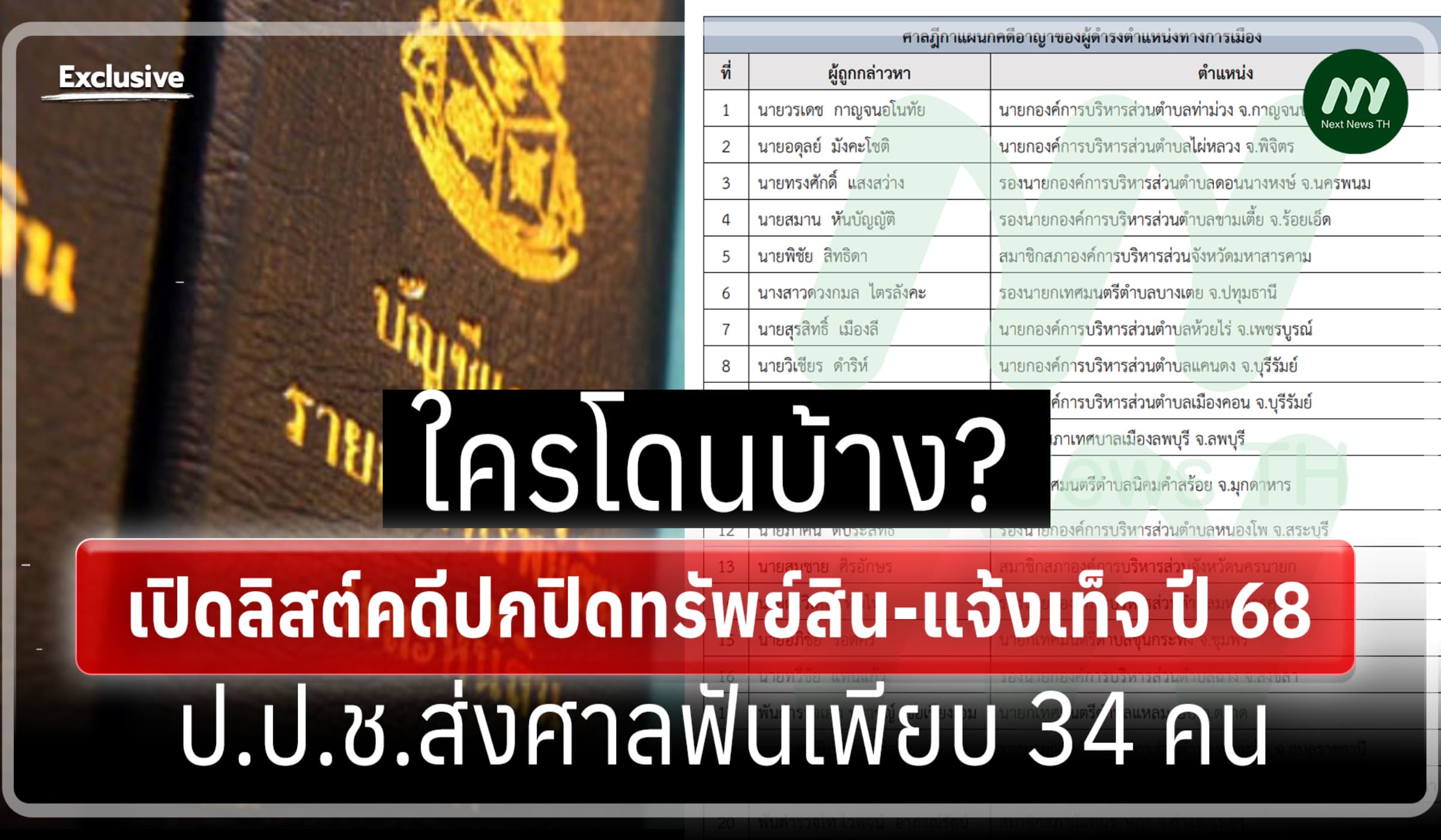 เปิดลิสต์คดีปกปิดทรัพย์สิน-แจ้งเท็จ ปี 68 ป.ป.ช.ส่งศาลฟันเพียบ 34 คน