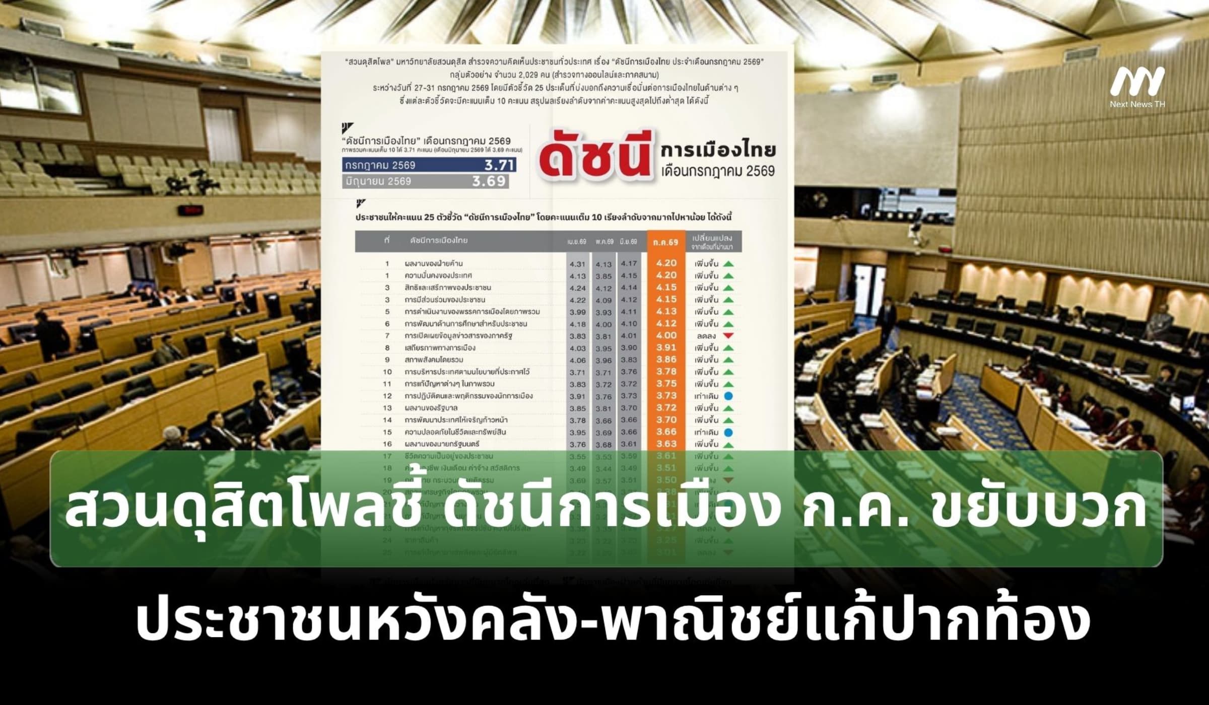 โพลชี้ ดัชนีการเมือง ก.ค. ขยับบวก ประชาชนหวังคลัง-พาณิชย์แก้ปากท้อง