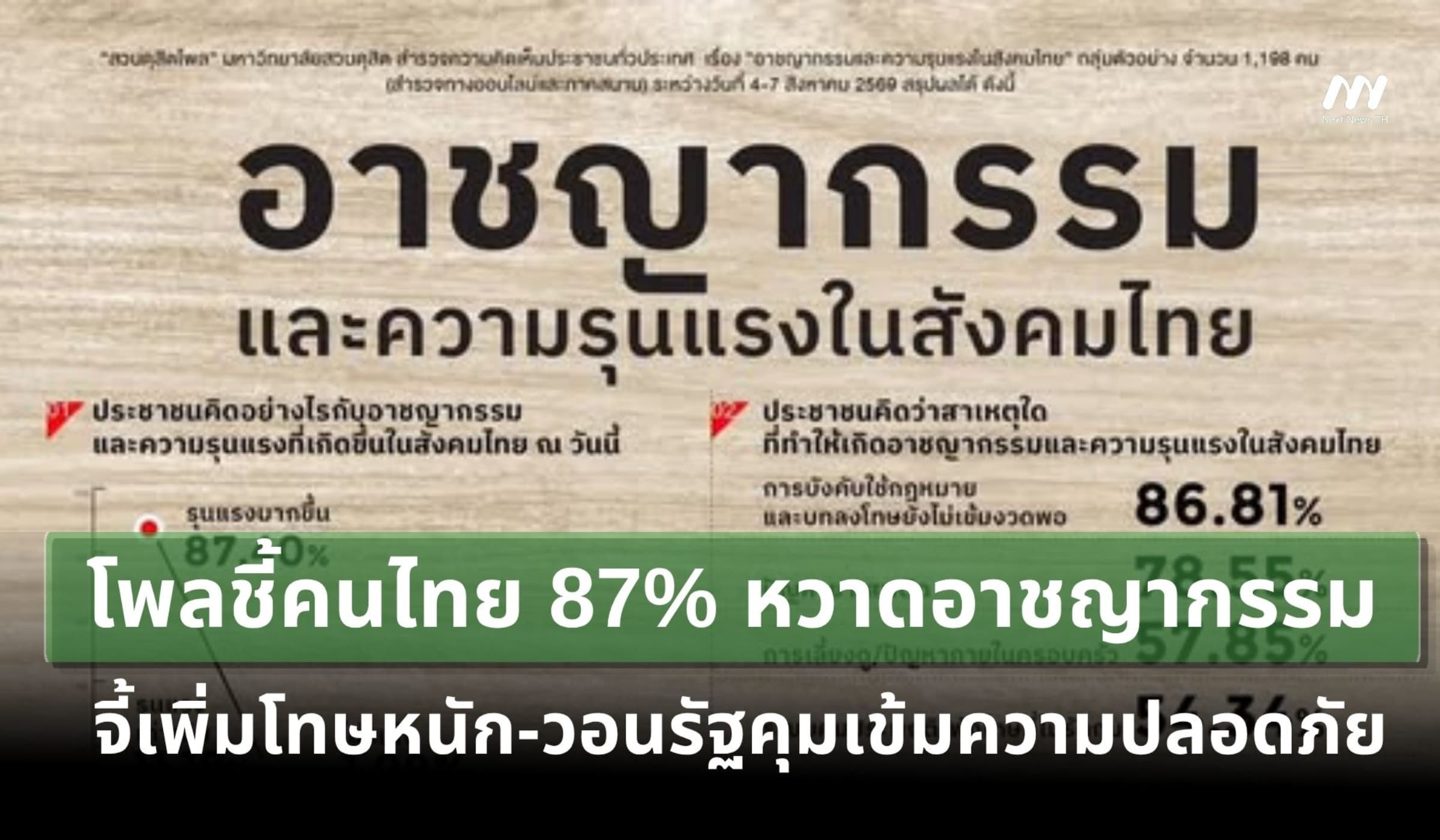 โพลชี้คน 87% หวาดอาชญากรรม จี้เพิ่มโทษหนัก-วอนรัฐคุมเข้มความปลอดภัย