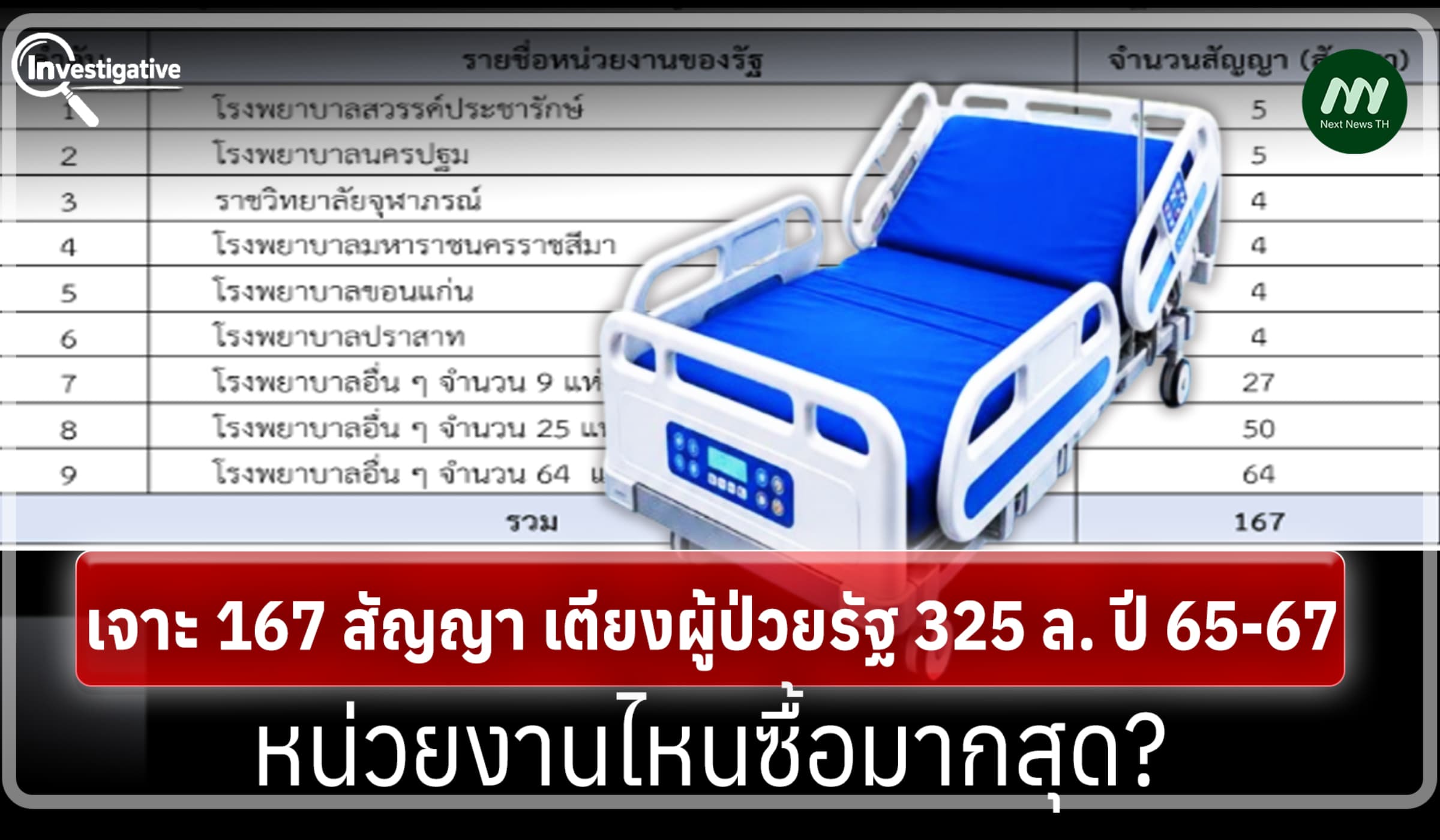 เจาะ 167 สัญญา เตียงผู้ป่วยรัฐ325 ล. ปี 65-67 หน่วยงานไหนซื้อมากสุด?